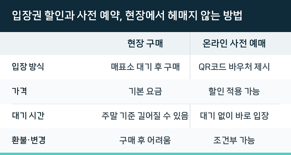 입장권 할인과 사전 예약, 현장에서 헤매지 않는 방법