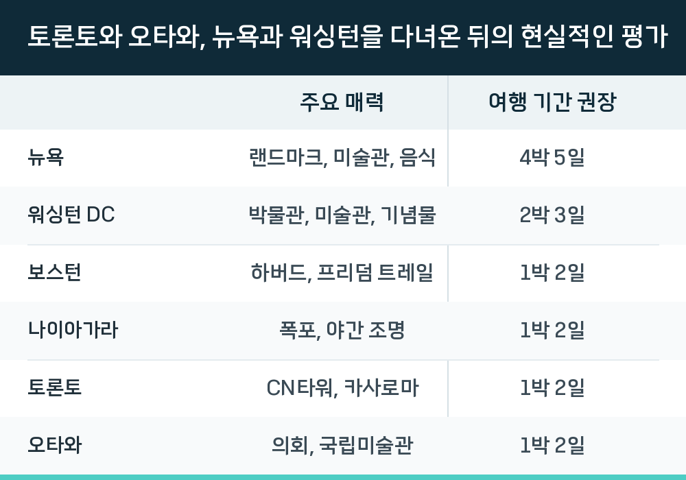 토론토와 오타와, 뉴욕과 워싱턴을 다녀온 뒤의 현실적인 평가