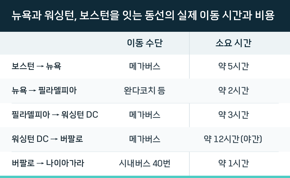 뉴욕과 워싱턴, 보스턴을 잇는 동선의 실제 이동 시간과 비용