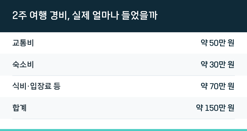 2주 여행 경비, 실제 얼마나 들었을까