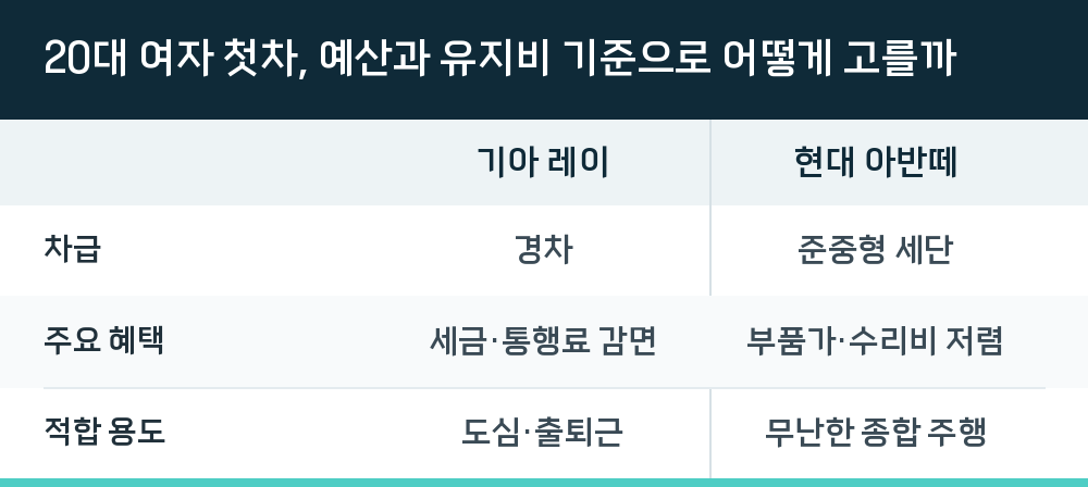 20대 여자 첫차, 예산과 유지비 기준으로 어떻게 고를까