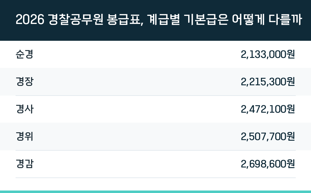 2026 경찰공무원 봉급표, 계급별 기본급은 어떻게 다를까