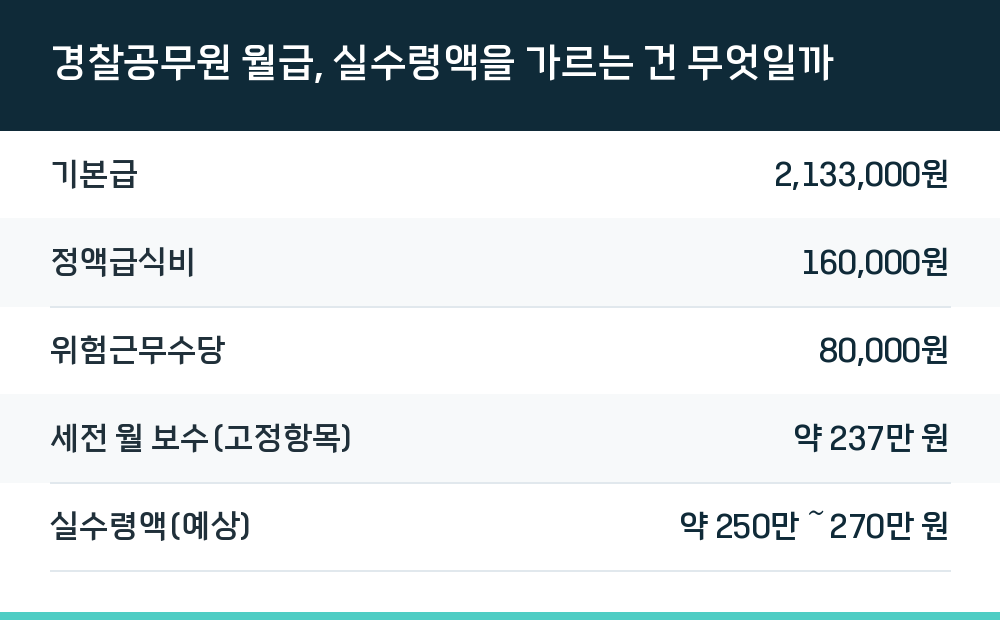 경찰공무원 월급, 실수령액을 가르는 건 무엇일까