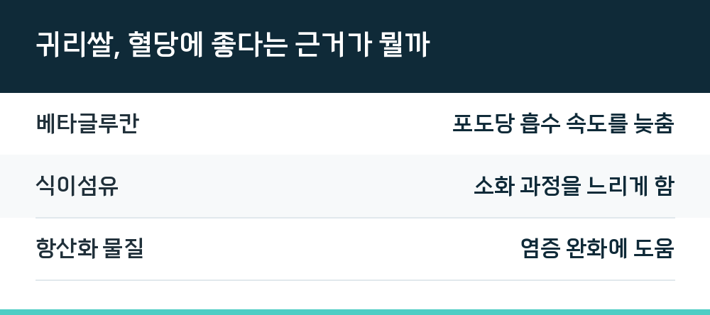 귀리쌀, 혈당에 좋다는 근거가 뭘까