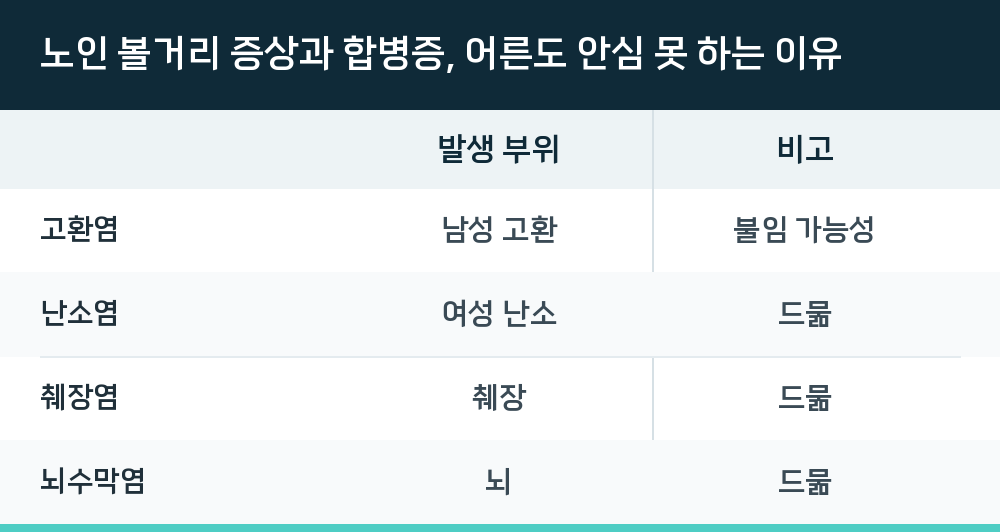노인 볼거리 증상과 합병증, 어른도 안심 못 하는 이유