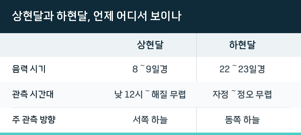 상현달과 하현달, 언제 어디서 보이나