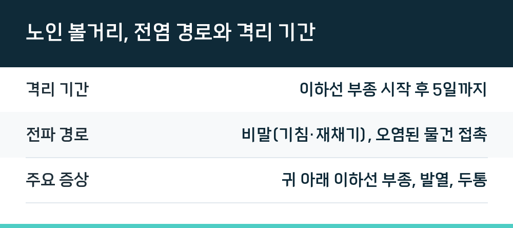노인 볼거리, 전염 경로와 격리 기간
