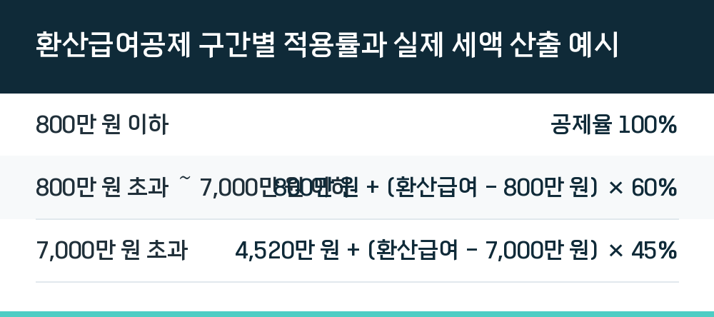 환산급여공제 구간별 적용률과 실제 세액 산출 예시