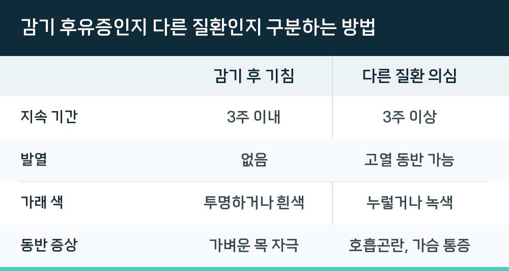 감기 후유증인지 다른 질환인지 구분하는 방법
