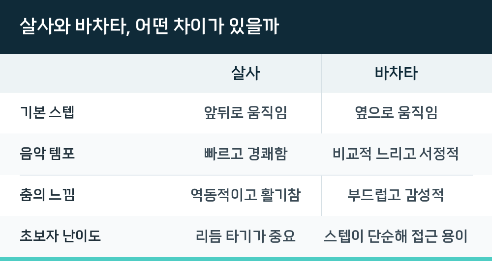살사와 바차타, 어떤 차이가 있을까