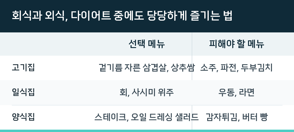 회식과 외식, 다이어트 중에도 당당하게 즐기는 법