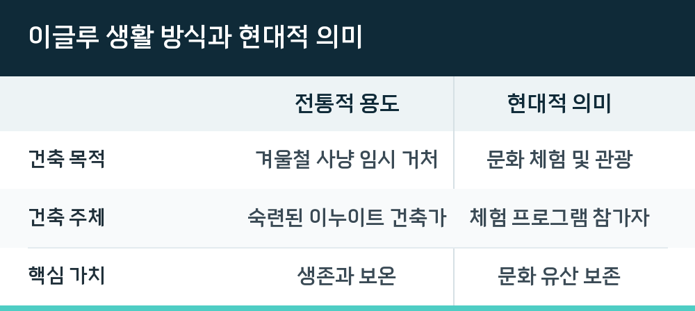 이글루 생활 방식과 현대적 의미