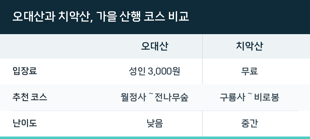 오대산과 치악산, 가을 산행 코스 비교