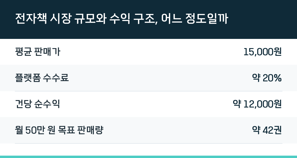 전자책 시장 규모와 수익 구조, 어느 정도일까