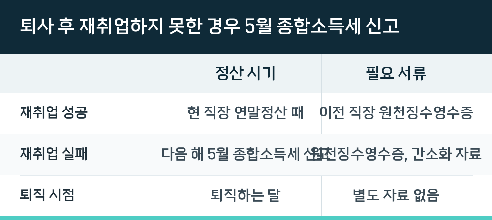 퇴사 후 재취업하지 못한 경우 5월 종합소득세 신고