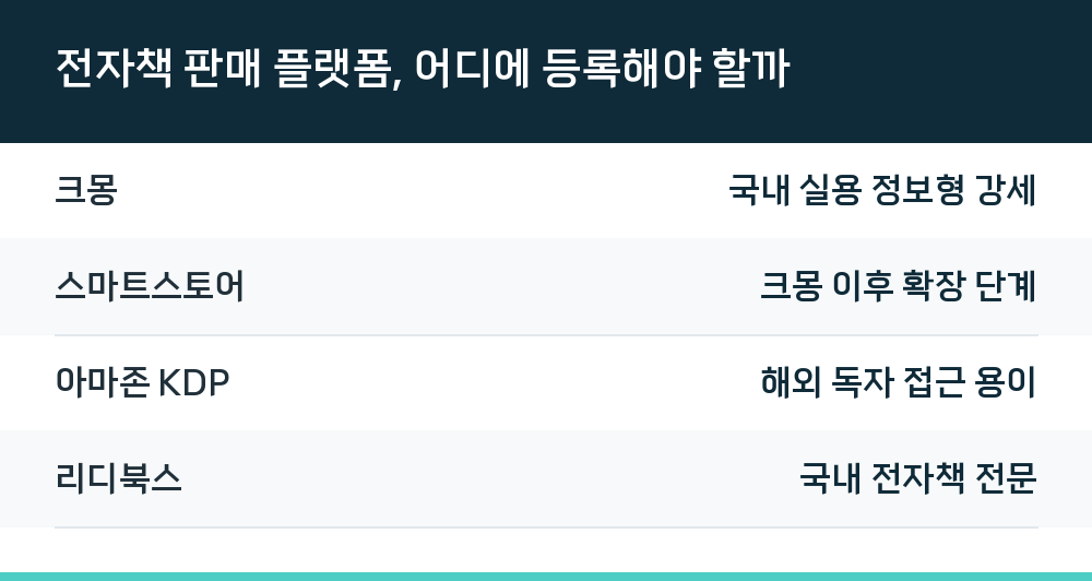 전자책 판매 플랫폼, 어디에 등록해야 할까