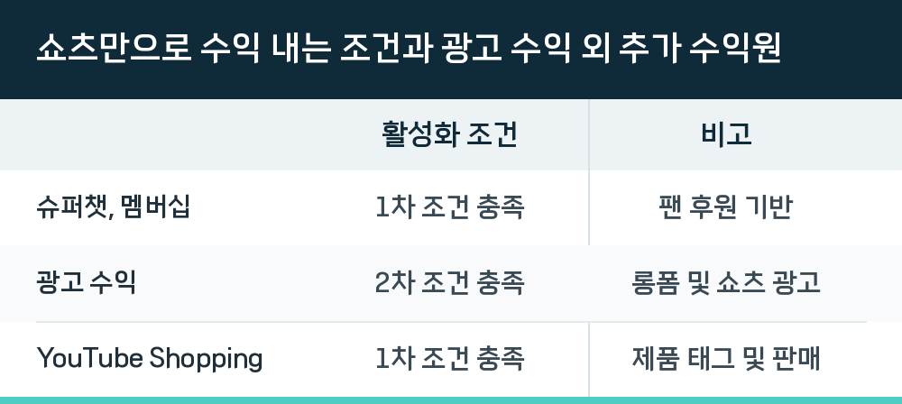 쇼츠만으로 수익 내는 조건과 광고 수익 외 추가 수익원