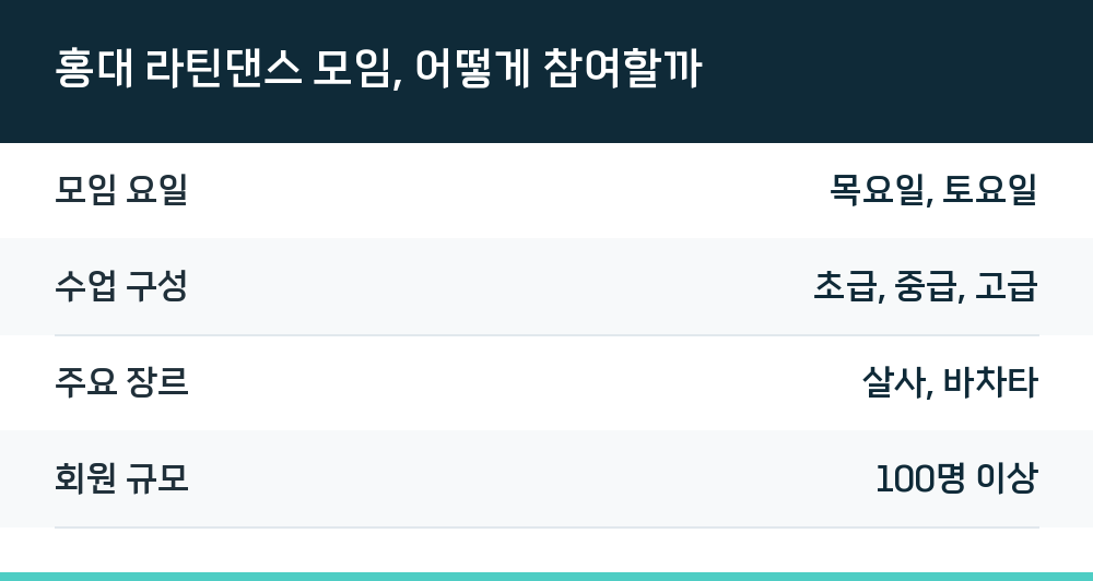 홍대 라틴댄스 모임, 어떻게 참여할까