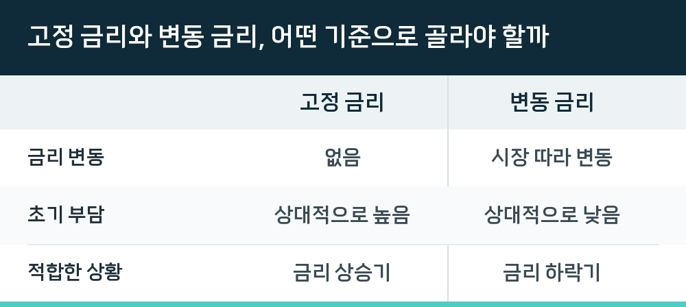 고정 금리와 변동 금리, 어떤 기준으로 골라야 할까