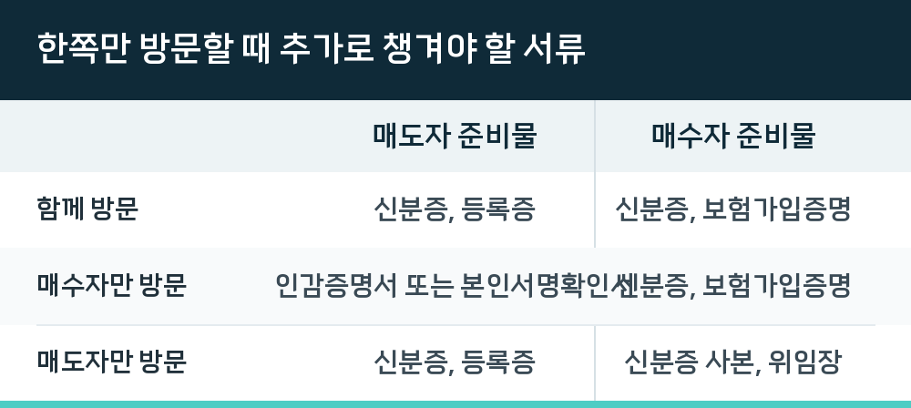 한쪽만 방문할 때 추가로 챙겨야 할 서류