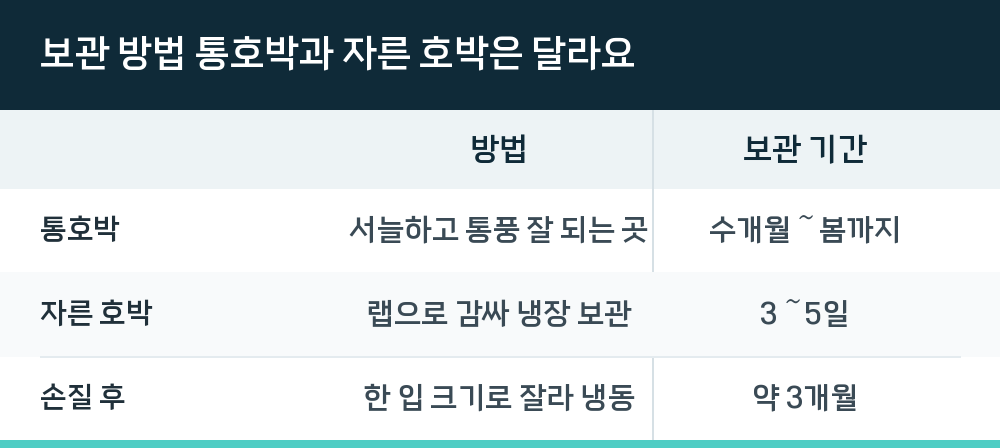 보관 방법 통호박과 자른 호박은 달라요