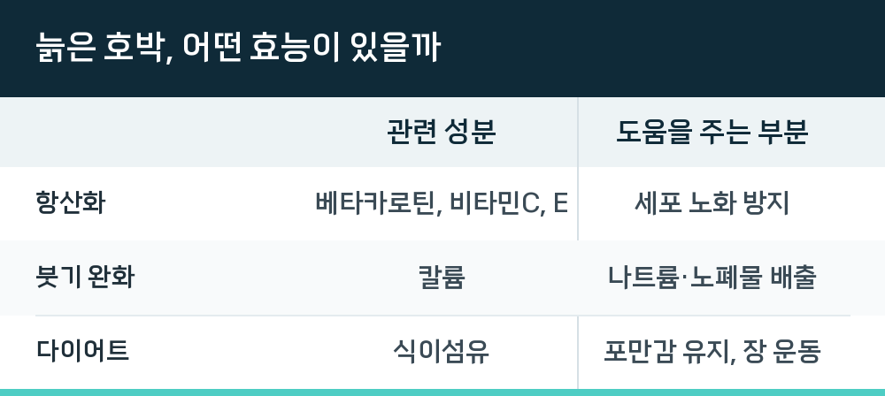 늙은 호박, 어떤 효능이 있을까