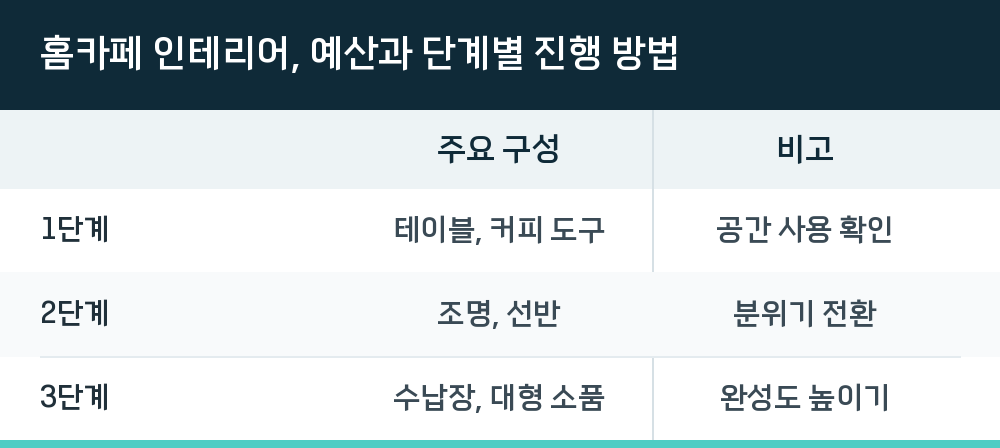 홈카페 인테리어, 예산과 단계별 진행 방법