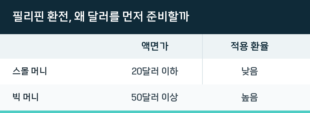 필리핀 환전, 왜 달러를 먼저 준비할까