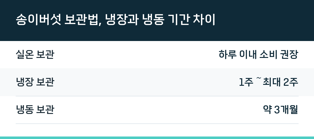 송이버섯 보관법, 냉장과 냉동 기간 차이