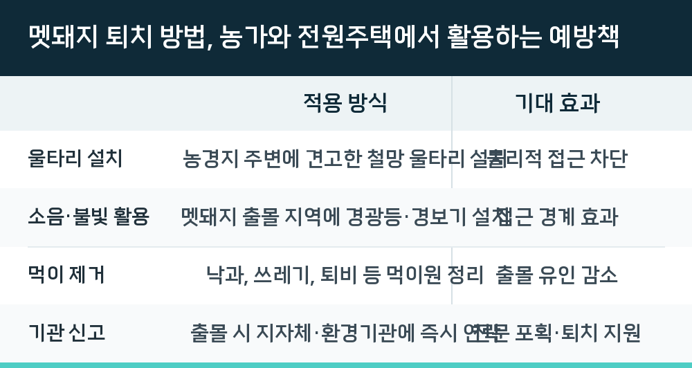 멧돼지 퇴치 방법, 농가와 전원주택에서 활용하는 예방책
