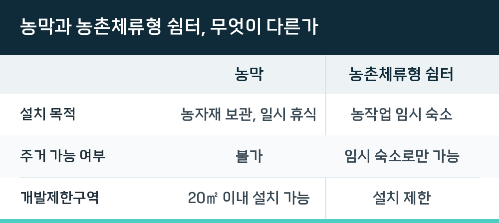 농막과 농촌체류형 쉼터, 무엇이 다른가