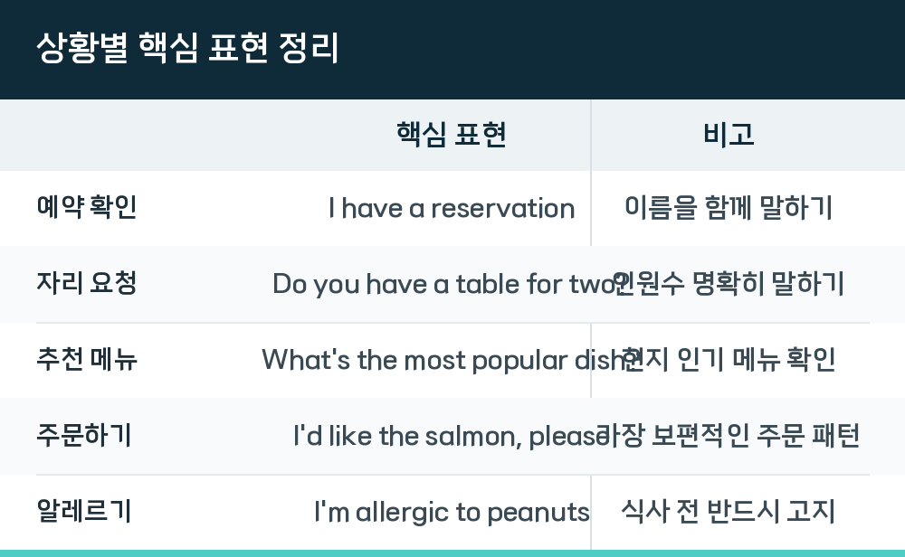 상황별 핵심 표현 정리