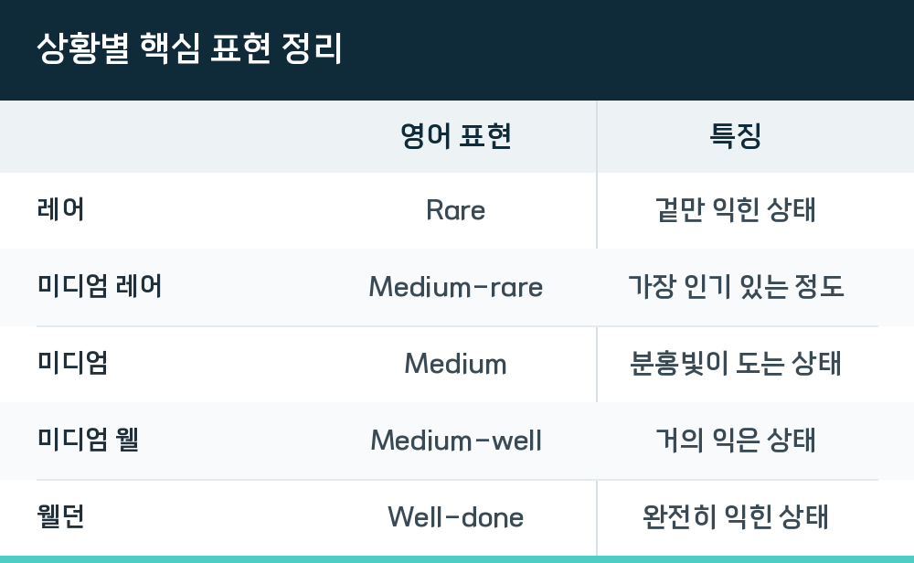상황별 핵심 표현 정리
