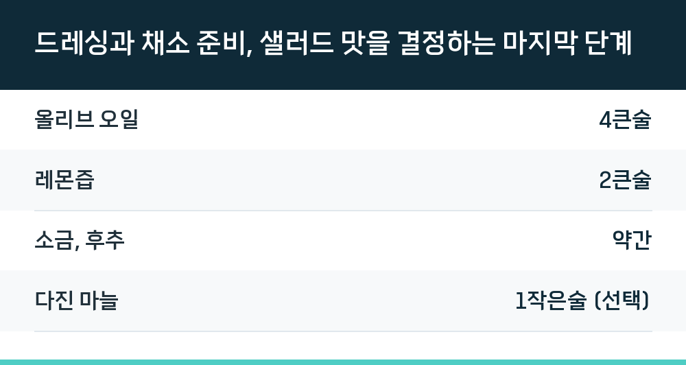 드레싱과 채소 준비, 샐러드 맛을 결정하는 마지막 단계