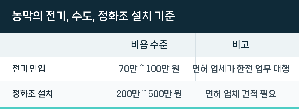 농막의 전기, 수도, 정화조 설치 기준