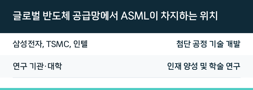글로벌 반도체 공급망에서 ASML이 차지하는 위치