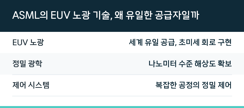 ASML의 EUV 노광 기술, 왜 유일한 공급자일까