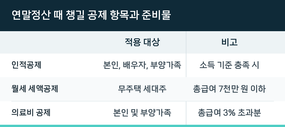 연말정산 때 챙길 공제 항목과 준비물
