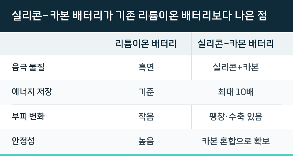실리콘-카본 배터리가 기존 리튬이온 배터리보다 나은 점