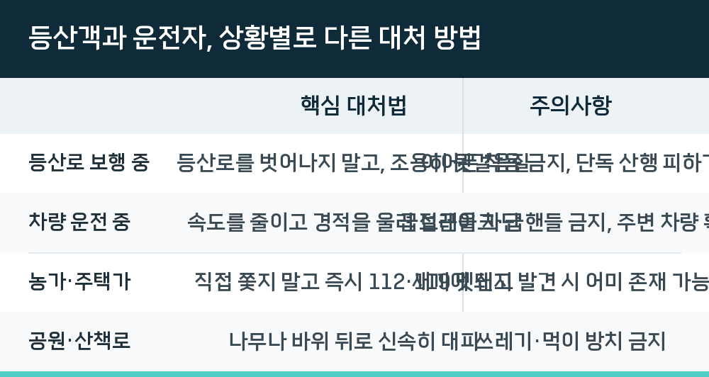 등산객과 운전자, 상황별로 다른 대처 방법