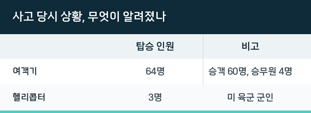사고 당시 상황, 무엇이 알려졌나