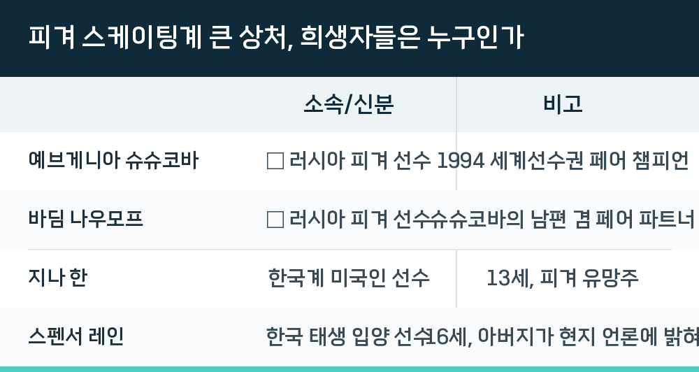 피겨 스케이팅계 큰 상처, 희생자들은 누구인가