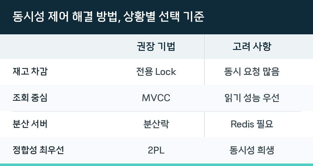 동시성 제어 해결 방법, 상황별 선택 기준