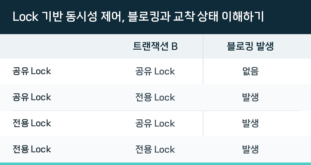 Lock 기반 동시성 제어, 블로킹과 교착 상태 이해하기