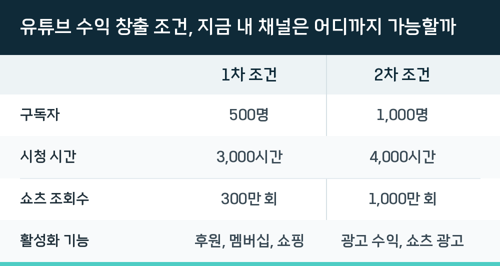 유튜브 수익 창출 조건, 지금 내 채널은 어디까지 가능할까