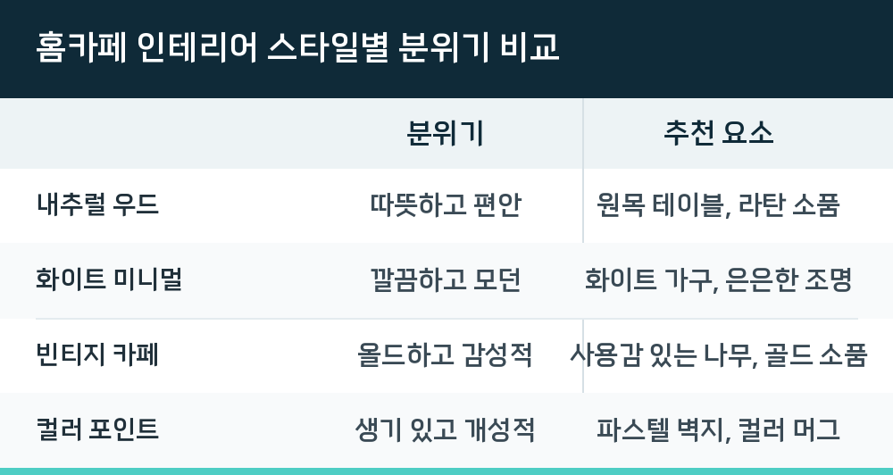 홈카페 인테리어 스타일별 분위기 비교