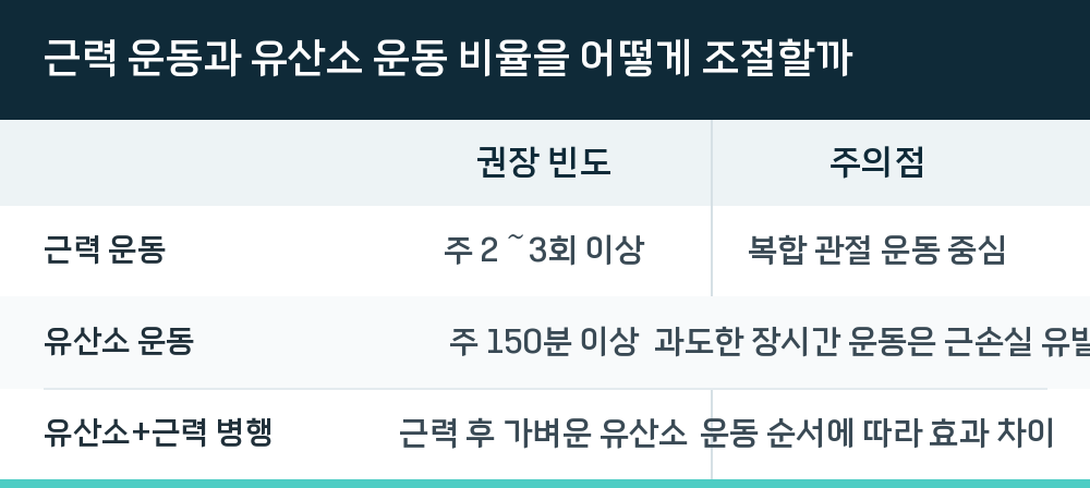 근력 운동과 유산소 운동 비율을 어떻게 조절할까