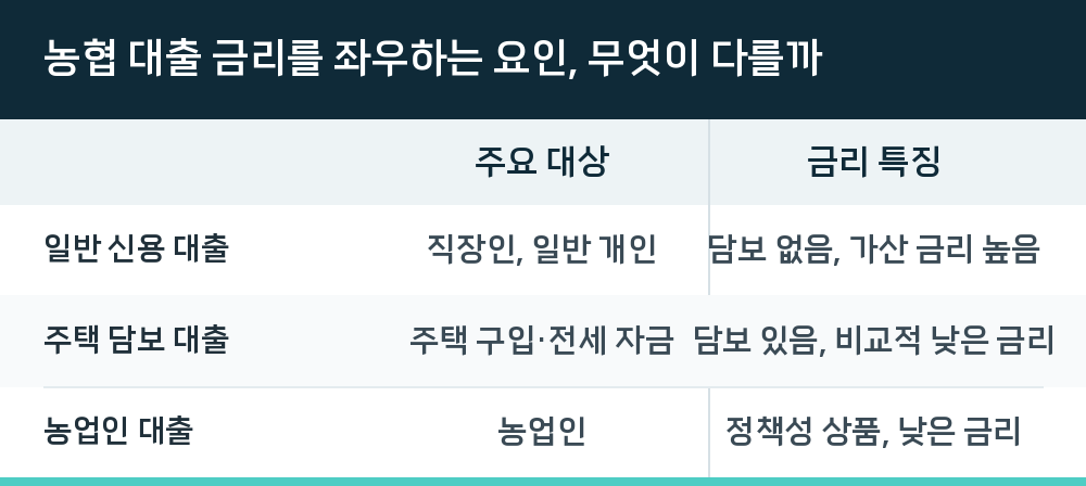 농협 대출 금리를 좌우하는 요인, 무엇이 다를까