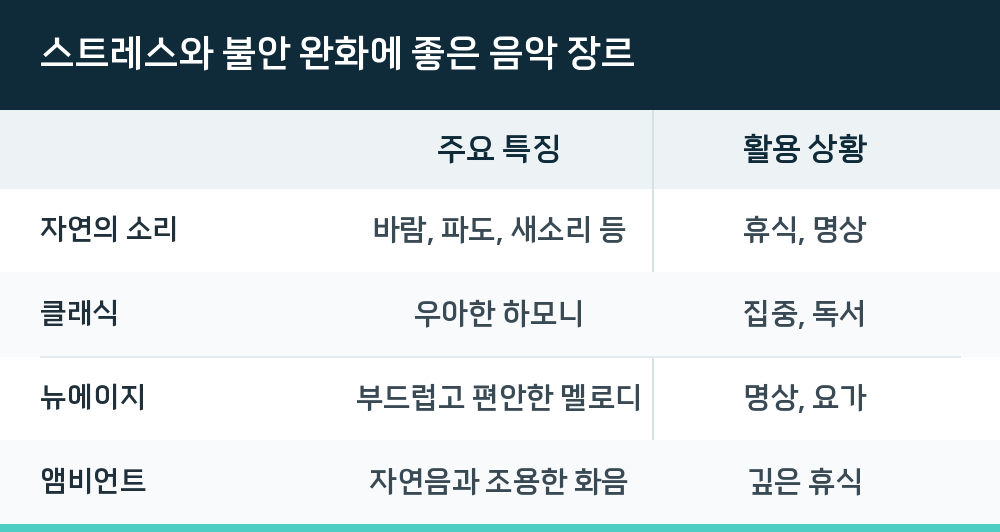 스트레스와 불안 완화에 좋은 음악 장르