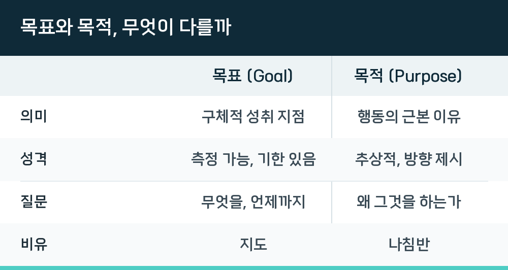 목표와 목적, 무엇이 다를까